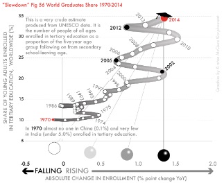 Fig 56-Enrollment in tertiary education worldwide, 1970–2014